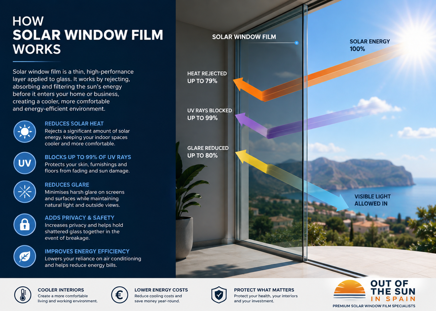 How Solar Window Film Works